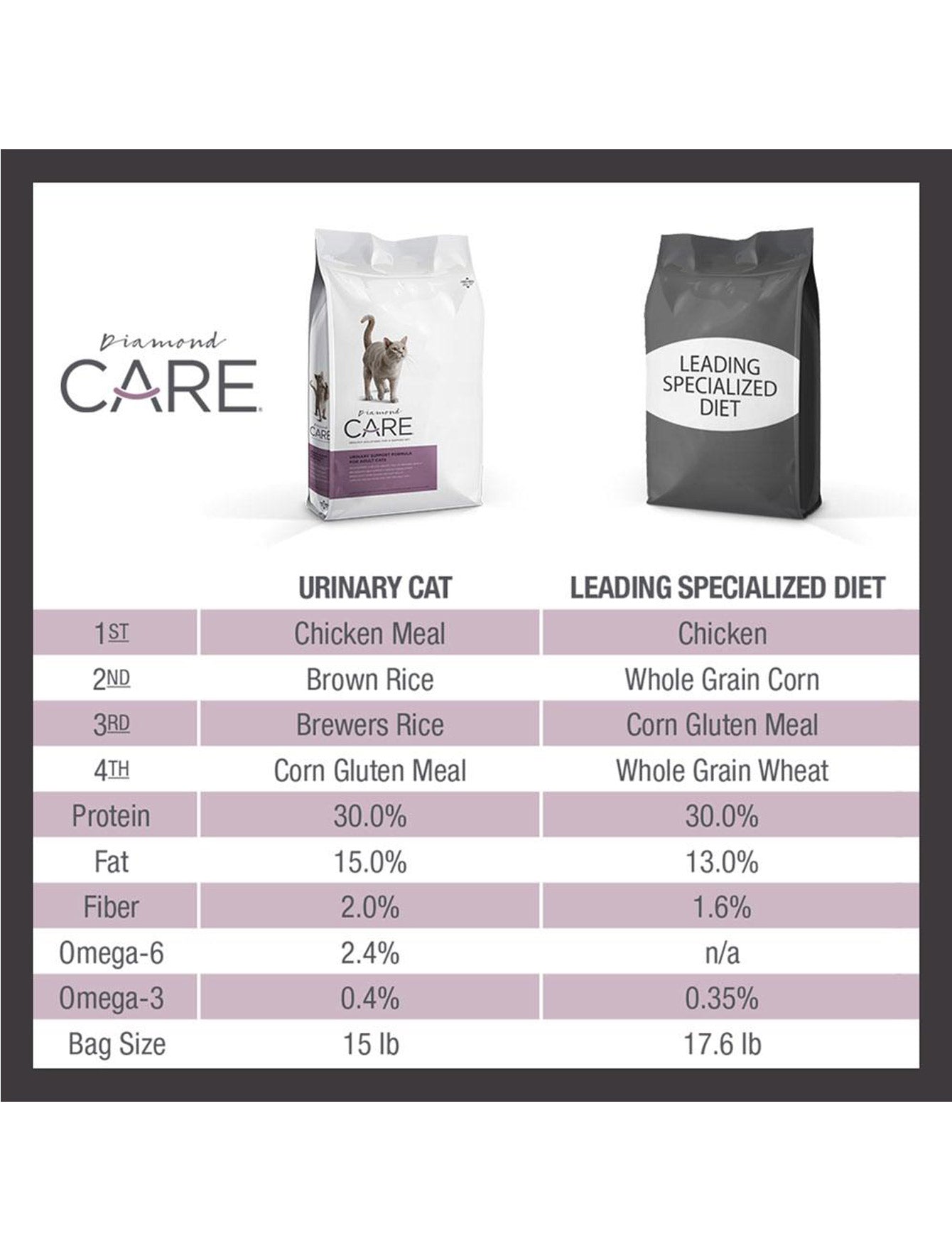 Diamond Care Cat 6lbs Adult Urinary Support Dry Cat Food image 3