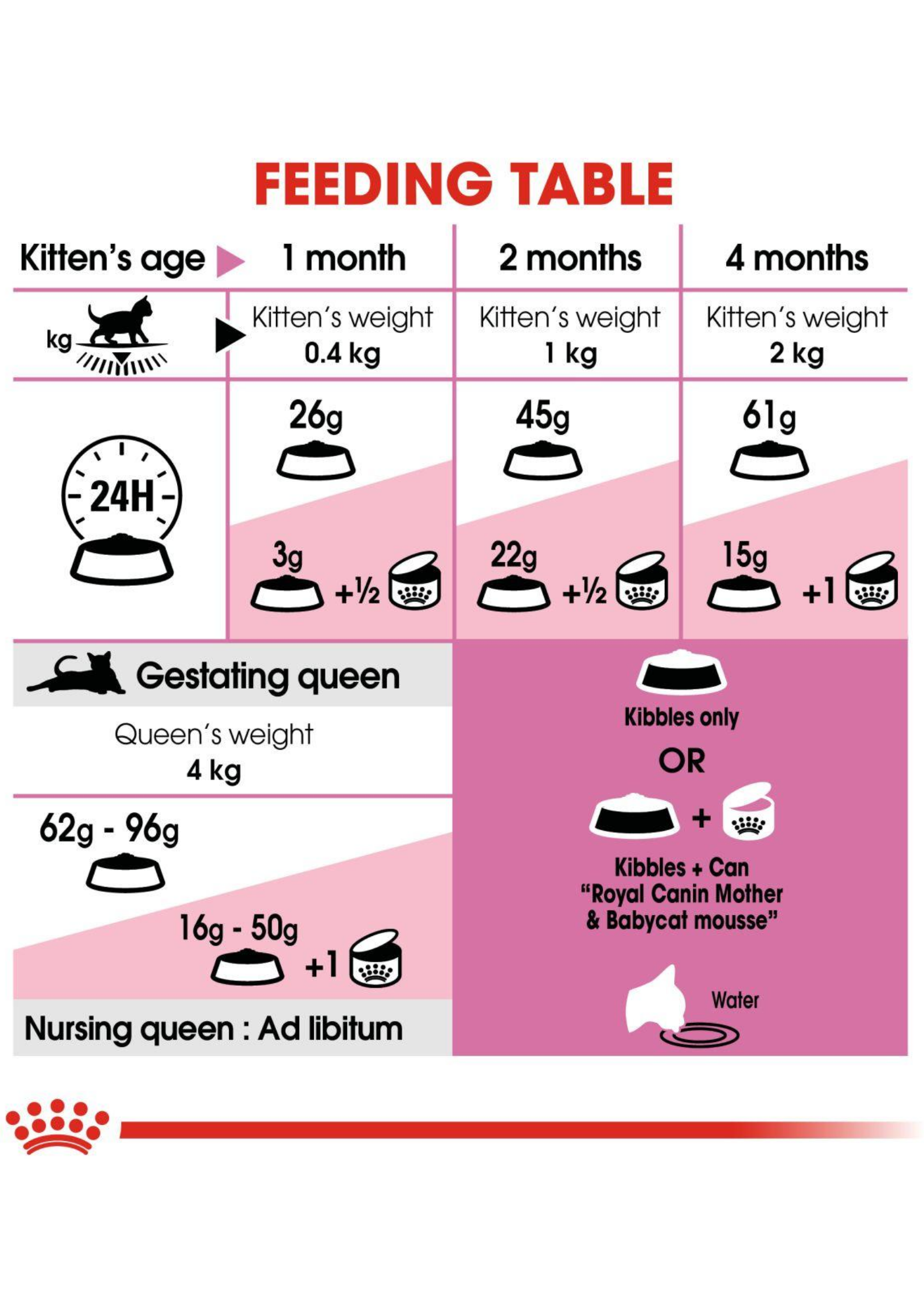Royal Canin Cat 2kg Mother & Babycat Dry Cat Food image 4