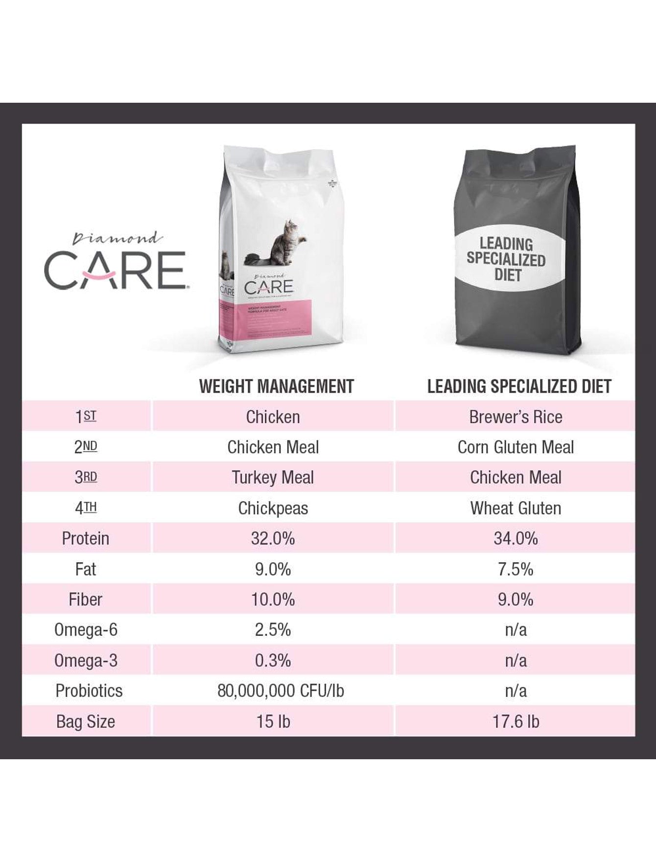 Diamond Care Cat 6lbs Weight Management Formula For Adult Dry Cat Food image 2