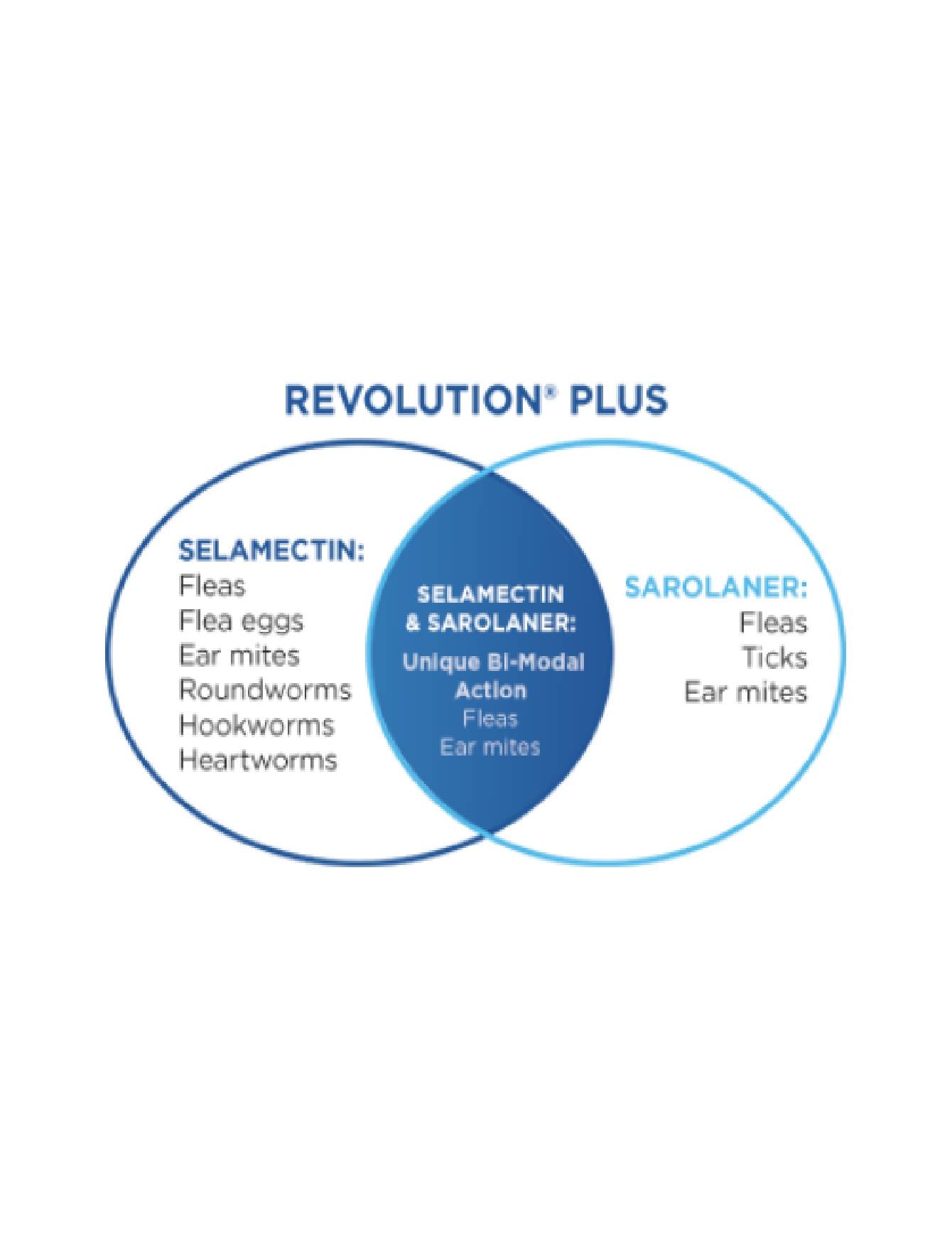 Revolution Plus Selamactin & Saraloner Topical Solution for 1.2-2.5kg Cat 3 Single Dose Tubes image 4