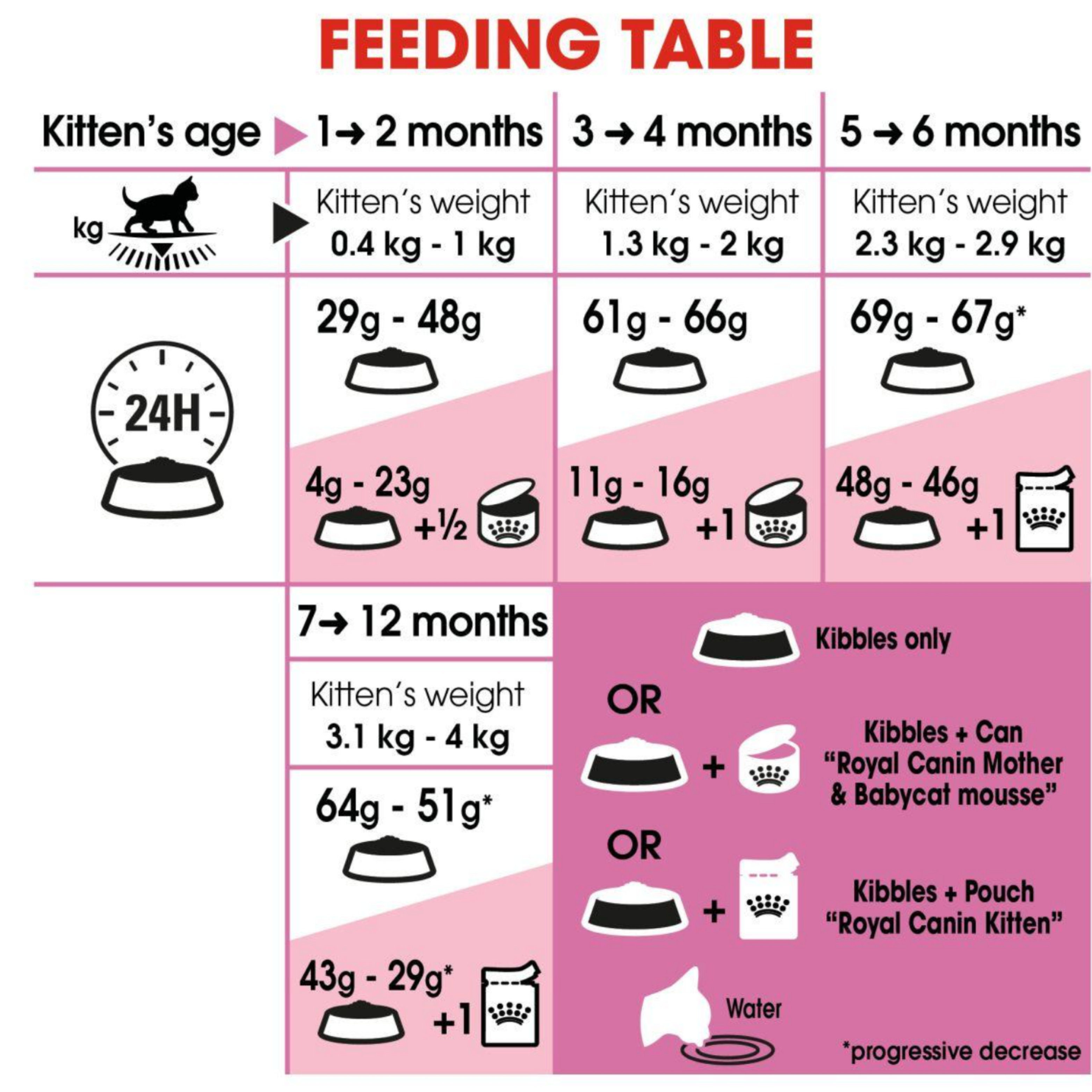 Royal Canin Cat 10kg Kitten Dry Cat Food image 5