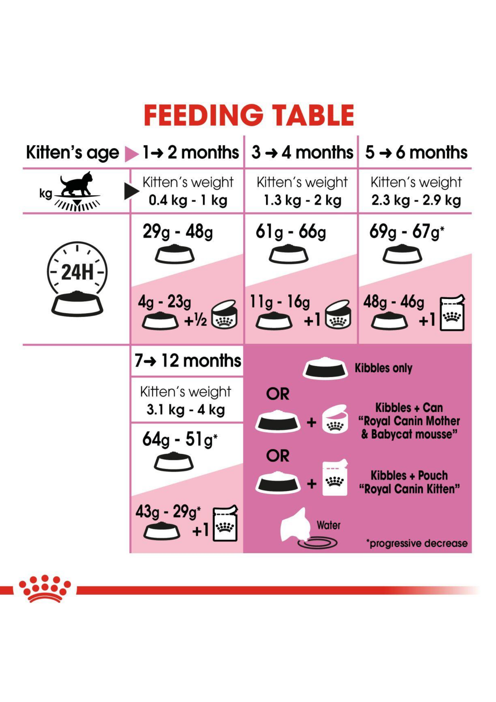 Royal Canin Cat 2kg Kitten Dry Cat Food image 4